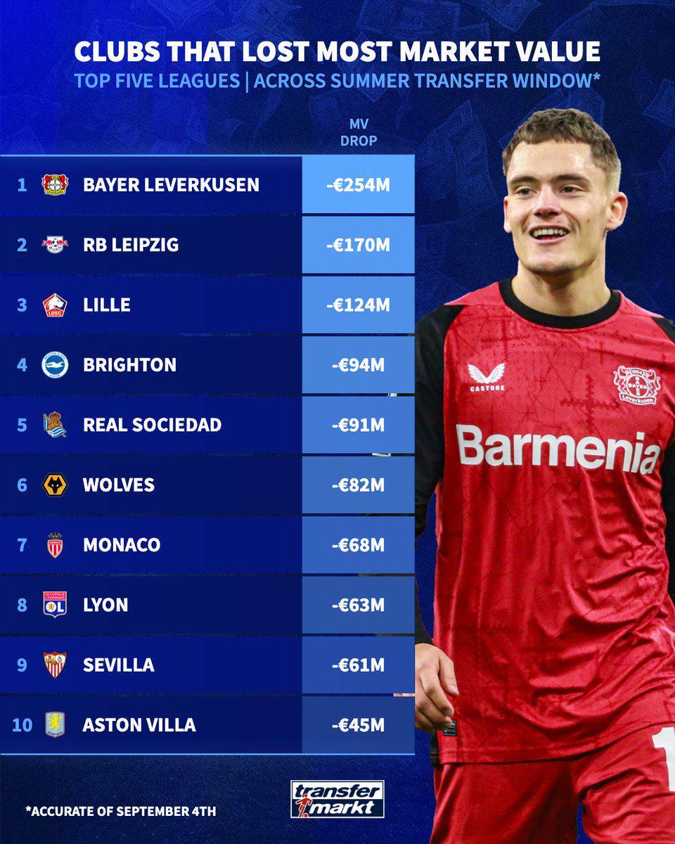 夏窗后球队身价跌幅TOP10:勒沃库森下跌2.54亿欧居首